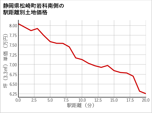 静岡県松崎町岩科南側の徒歩距離別の土地坪単価