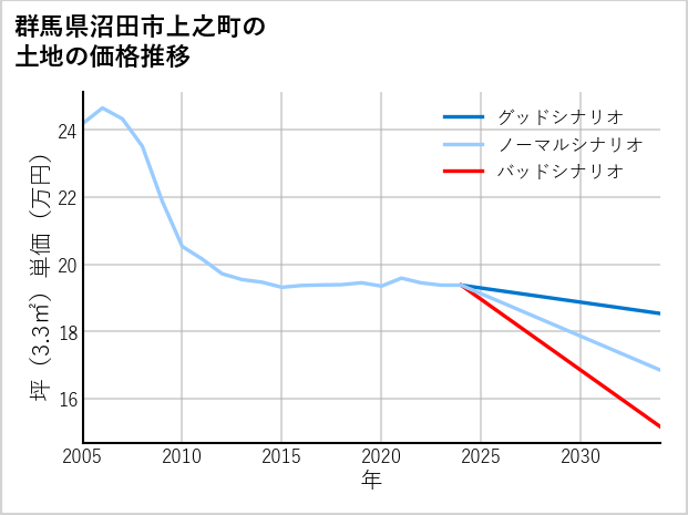 群馬県沼田市上之町の土地価格推移