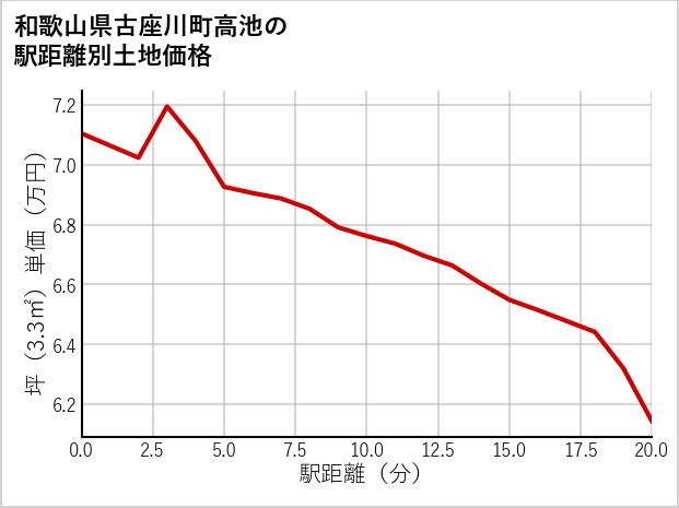 和歌山県古座川町高池の徒歩距離別の土地坪単価