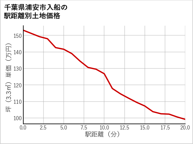 千葉県浦安市入船の徒歩距離別の土地坪単価