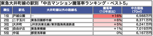 東急大井町線の駅別「中古マンション騰落率ランキングベスト5」