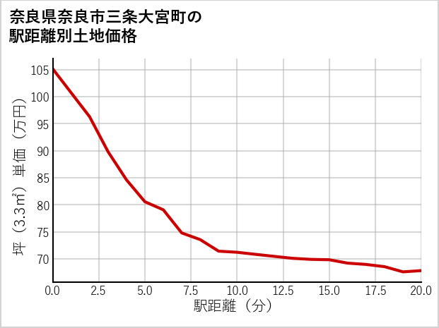 奈良県奈良市三条大宮町の徒歩距離別の土地坪単価