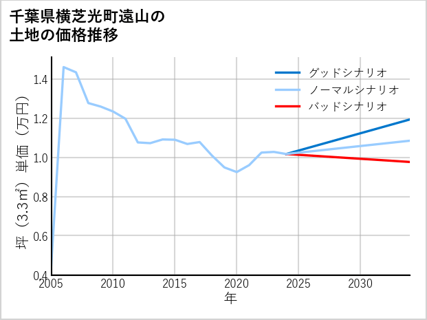 千葉県横芝光町遠山の土地価格推移