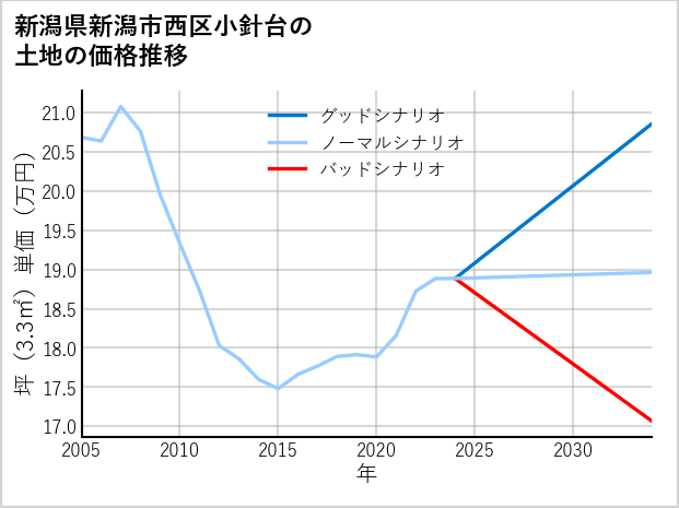 新潟県新潟市西区小針台の土地価格推移