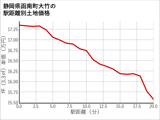 静岡県函南町大竹の徒歩距離別の土地坪単価