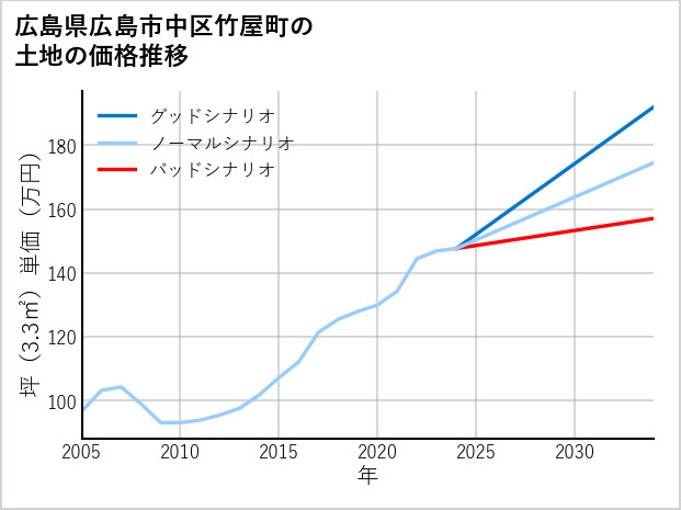 広島県広島市中区竹屋町の土地価格推移