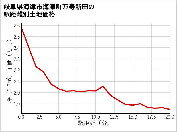 岐阜県海津市海津町万寿新田の徒歩距離別の土地坪単価