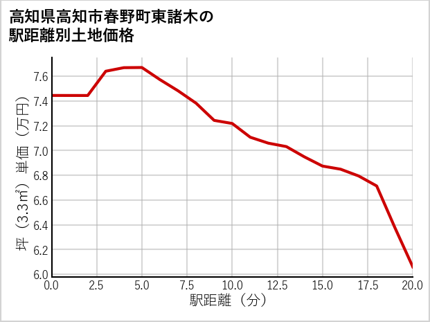高知県高知市春野町東諸木の徒歩距離別の土地坪単価