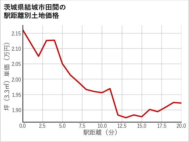 茨城県結城市田間の徒歩距離別の土地坪単価