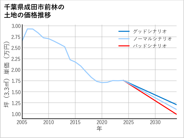 千葉県成田市前林の土地価格推移