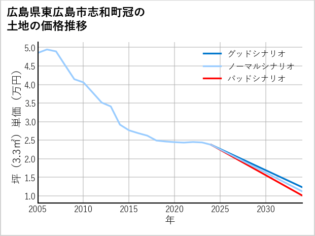 広島県東広島市志和町冠の土地価格推移
