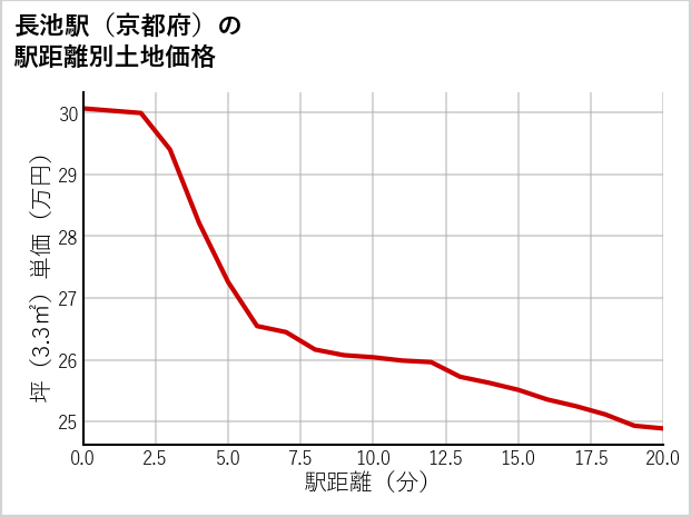 長池駅（京都府）の徒歩距離別の土地坪単価