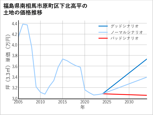 福島県南相馬市原町区下北高平の土地価格推移