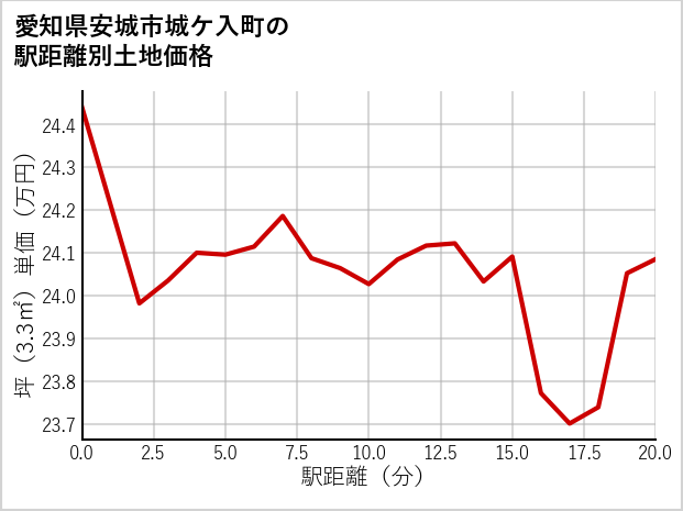 愛知県安城市城ケ入町の徒歩距離別の土地坪単価