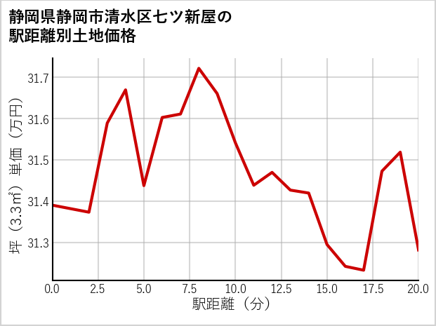静岡県静岡市清水区七ツ新屋の徒歩距離別の土地坪単価