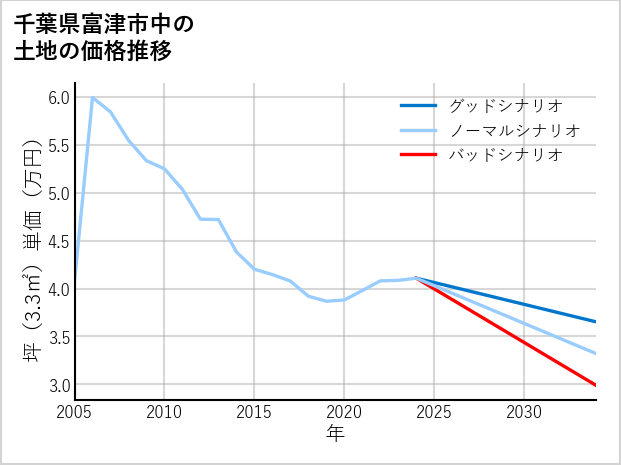千葉県富津市中の土地価格推移