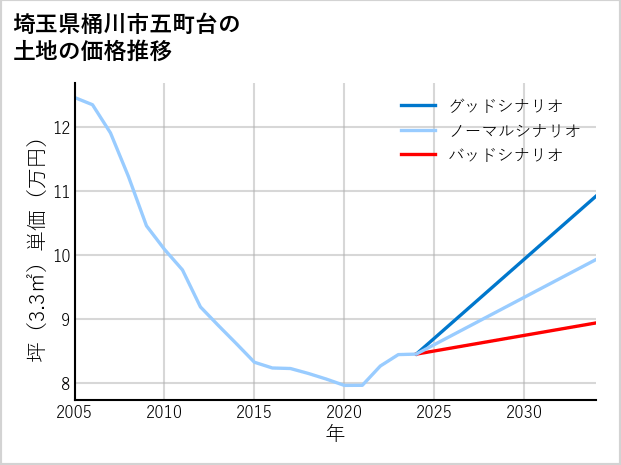 埼玉県桶川市五町台の土地価格推移