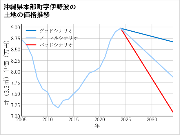 沖縄県本部町伊野波の土地価格推移