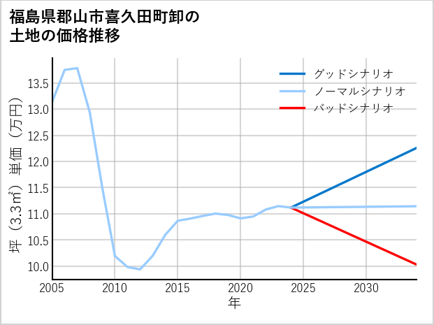福島県郡山市喜久田町卸の土地価格推移