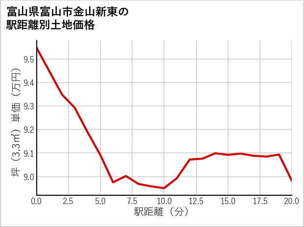 富山県富山市金山新東の徒歩距離別の土地坪単価
