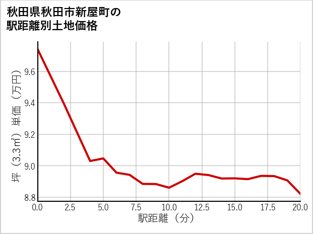 秋田県秋田市新屋町の徒歩距離別の土地坪単価