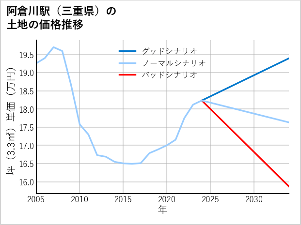 阿倉川駅（三重県）の土地価格推移