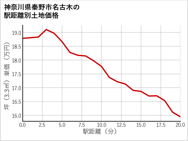 神奈川県秦野市名古木の徒歩距離別の土地坪単価