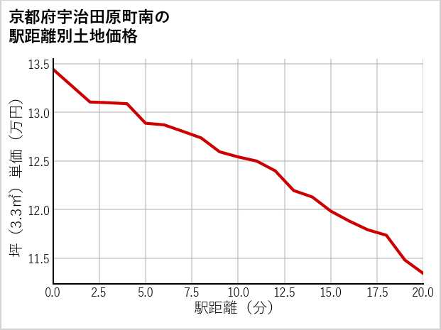 京都府宇治田原町南の徒歩距離別の土地坪単価