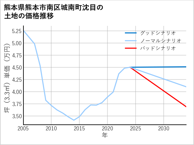熊本県熊本市南区城南町沈目の土地価格推移
