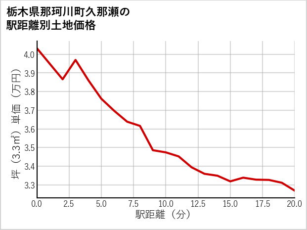 栃木県那珂川町久那瀬の徒歩距離別の土地坪単価