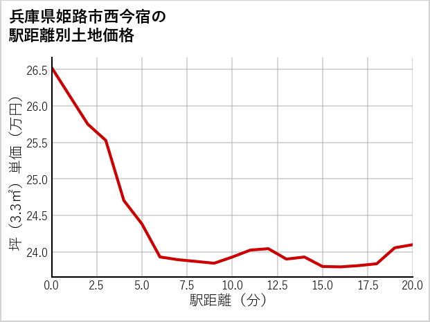 兵庫県姫路市西今宿の徒歩距離別の土地坪単価