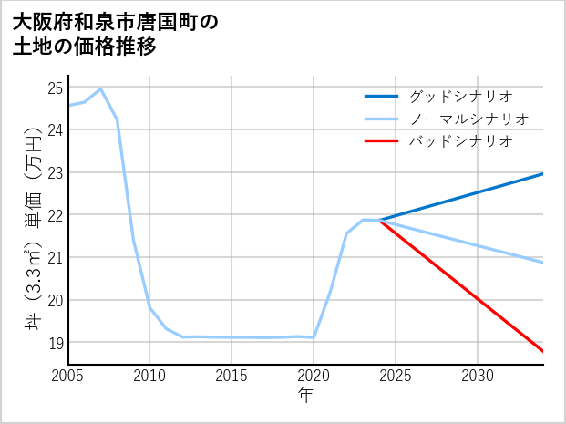 大阪府和泉市唐国町の土地価格推移