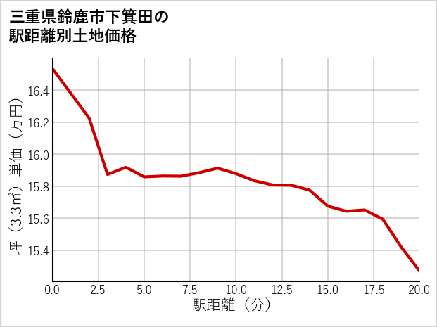 三重県鈴鹿市下箕田の徒歩距離別の土地坪単価