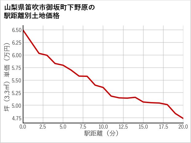 山梨県笛吹市御坂町下野原の徒歩距離別の土地坪単価