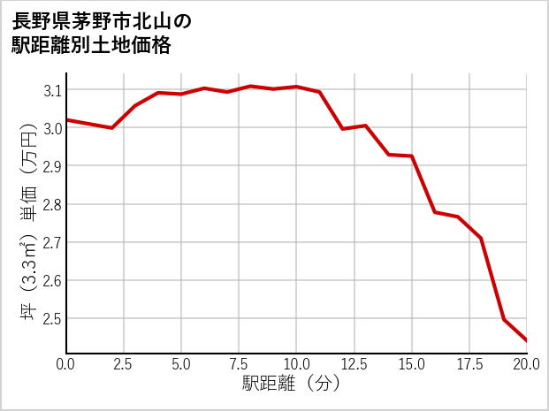 長野県茅野市北山の徒歩距離別の土地坪単価