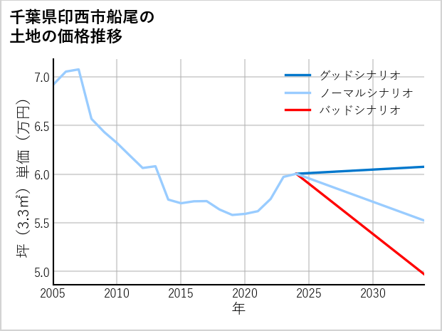千葉県印西市船尾の土地価格推移