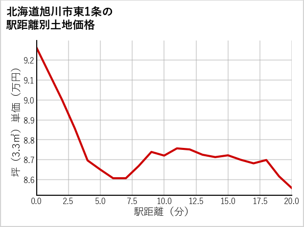 北海道旭川市東1条の徒歩距離別の土地坪単価
