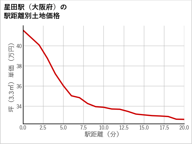 星田駅（大阪府）の徒歩距離別の土地坪単価
