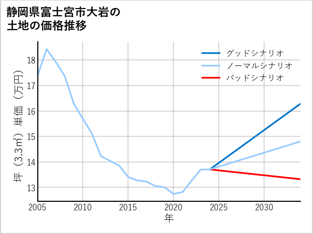 静岡県富士宮市大岩の土地価格推移