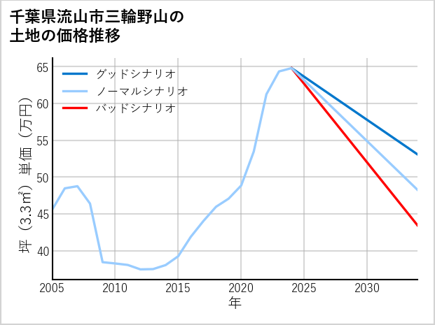 千葉県流山市三輪野山の土地価格推移
