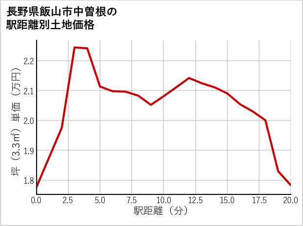長野県飯山市中曽根の徒歩距離別の土地坪単価