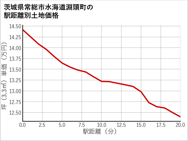 茨城県常総市水海道淵頭町の徒歩距離別の土地坪単価