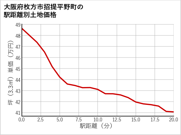 大阪府枚方市招提平野町の徒歩距離別の土地坪単価