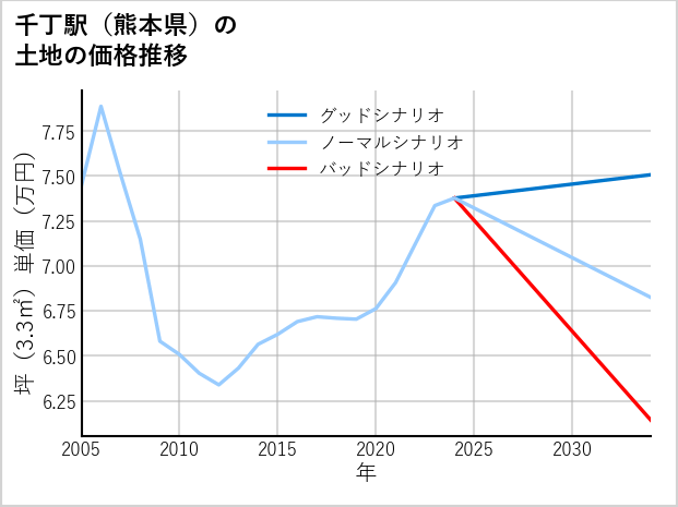 千丁駅（熊本県）の土地価格推移
