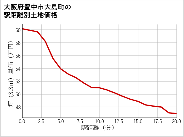 大阪府豊中市大島町の徒歩距離別の土地坪単価