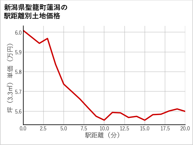 新潟県聖籠町蓮潟の徒歩距離別の土地坪単価