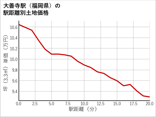 大善寺駅（福岡県）の徒歩距離別の土地坪単価