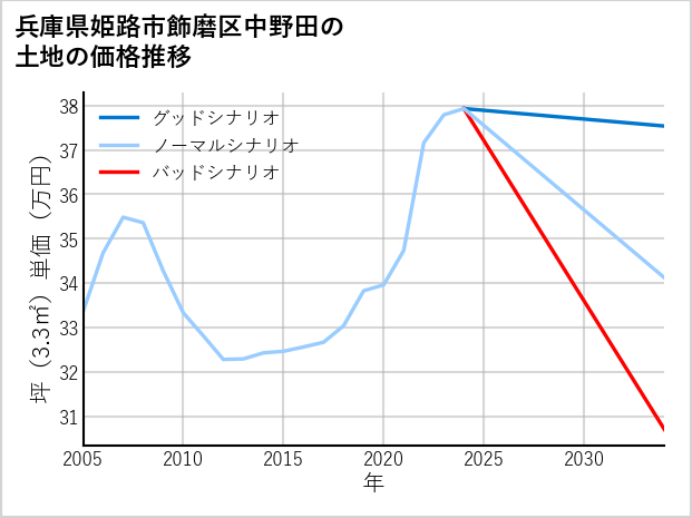 兵庫県姫路市飾磨区中野田の土地価格推移