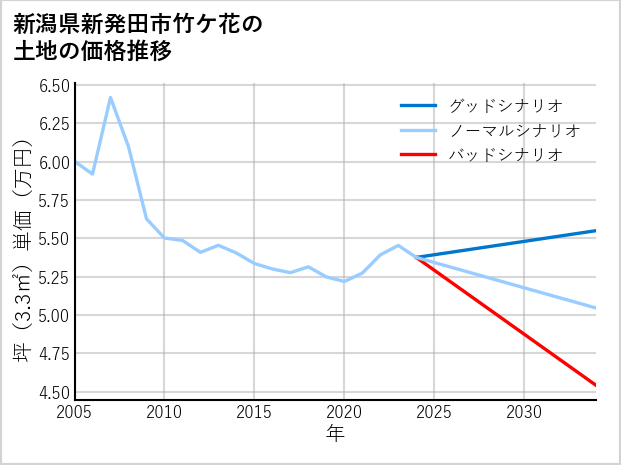 新潟県新発田市竹ケ花の土地価格推移