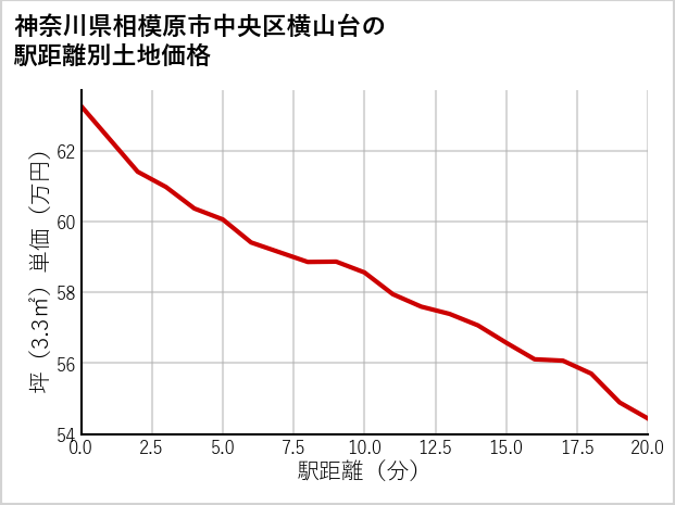 神奈川県相模原市中央区横山台の徒歩距離別の土地坪単価